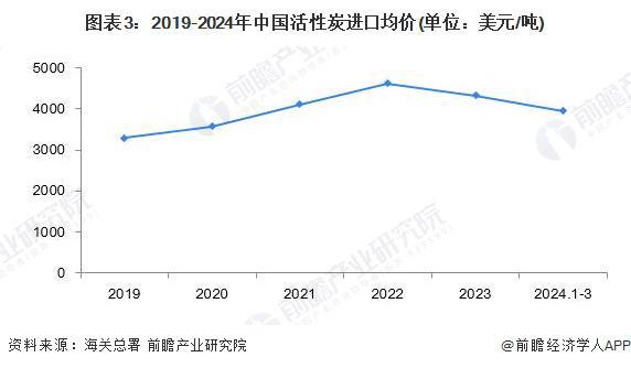 2024年中国活性炭行业进出口现状分析 中国活性炭产品在全球范围内更具价格优势【组图】(图3)