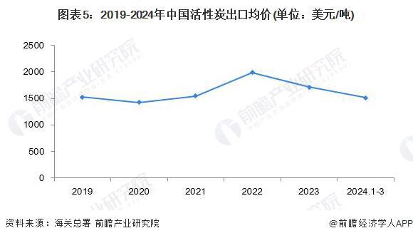 2024年中国活性炭行业进出口现状分析 中国活性炭产品在全球范围内更具价格优势【组图】(图5)