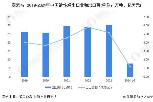 2024年中国活性炭行业进出口现状分析 中国活性炭产品在全球范围内更具价格优势【组图】(图4)