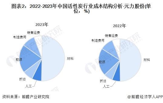 「前瞻分析」2024-2029年中国活性炭行业毛利率及企业分析(图1)