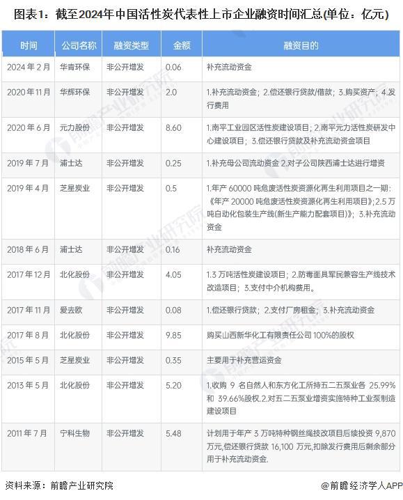 【视角】启示2024：中国活性炭行业投融资及兼并重组分析(附投融资事件、产业基金和兼并重组等)(图1)