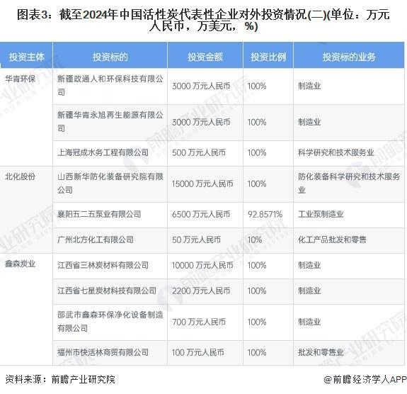 【视角】启示2024：中国活性炭行业投融资及兼并重组分析(附投融资事件、产业基金和兼并重组等)(图3)