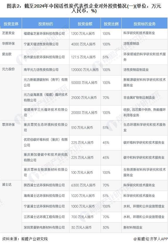 【视角】启示2024：中国活性炭行业投融资及兼并重组分析(附投融资事件、产业基金和兼并重组等)(图2)