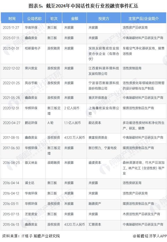 【视角】启示2024：中国活性炭行业投融资及兼并重组分析(附投融资事件、产业基金和兼并重组等)(图5)