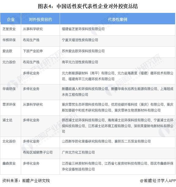 【视角】启示2024：中国活性炭行业投融资及兼并重组分析(附投融资事件、产业基金和兼并重组等)(图4)