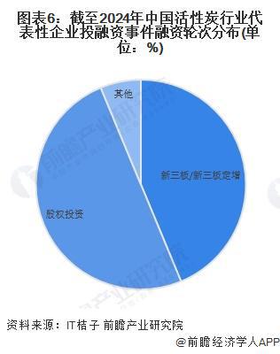 【视角】启示2024：中国活性炭行业投融资及兼并重组分析(附投融资事件、产业基金和兼并重组等)(图6)