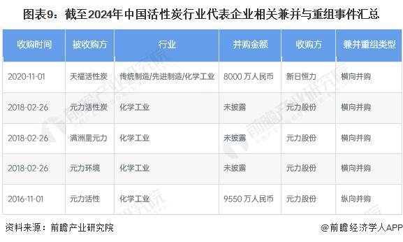 【视角】启示2024：中国活性炭行业投融资及兼并重组分析(附投融资事件、产业基金和兼并重组等)(图9)