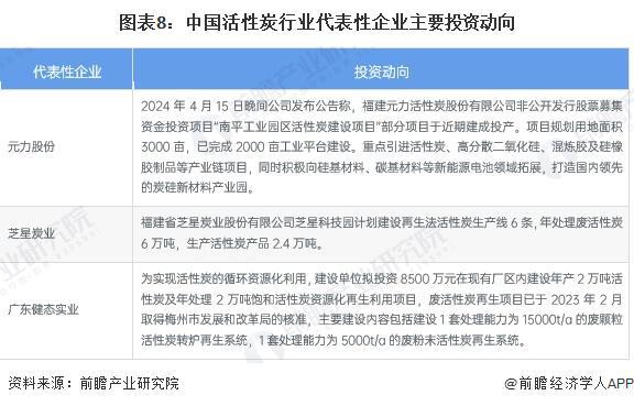 【视角】启示2024：中国活性炭行业投融资及兼并重组分析(附投融资事件、产业基金和兼并重组等)(图8)