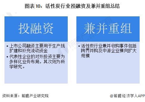 【视角】启示2024：中国活性炭行业投融资及兼并重组分析(附投融资事件、产业基金和兼并重组等)(图10)