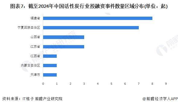 【视角】启示2024：中国活性炭行业投融资及兼并重组分析(附投融资事件、产业基金和兼并重组等)(图7)