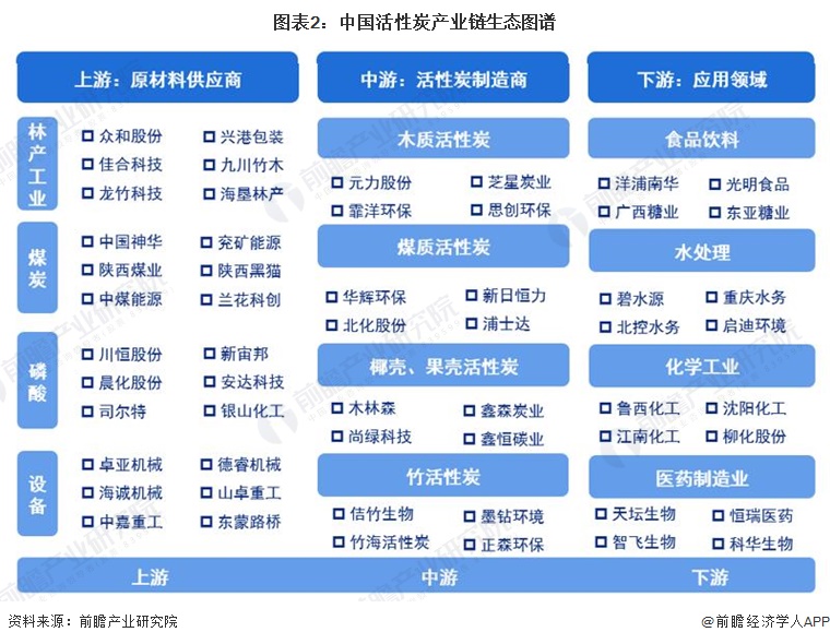 【干货】2024年中国活性炭行业产业链现状及市场竞争格局分析 江苏省为企业主要聚集地(图2)