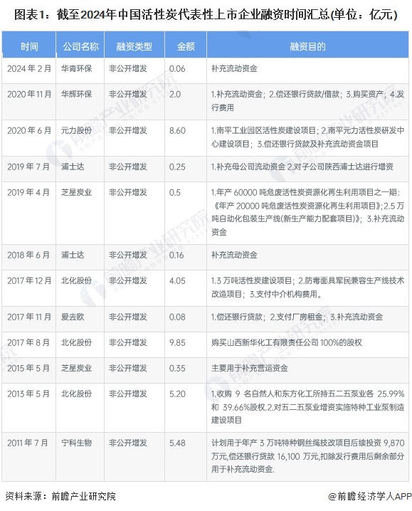 【视角】2024年中国活性炭行业投融资现状及兼并重组分析 一级资本市场的热度相对较低(图1)