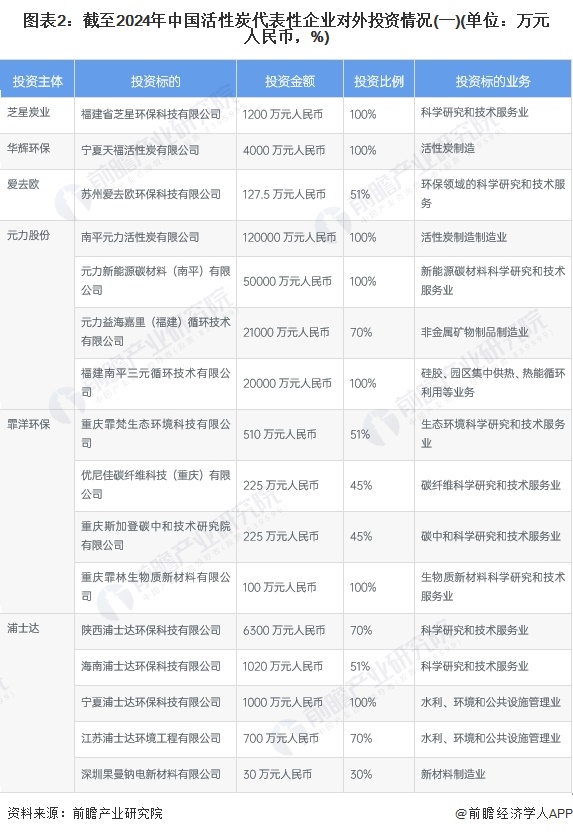 【视角】2024年中国活性炭行业投融资现状及兼并重组分析 一级资本市场的热度相对较低(图2)