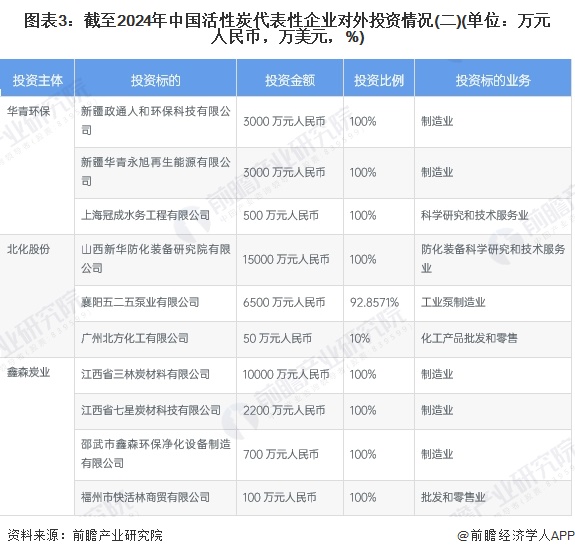 【视角】2024年中国活性炭行业投融资现状及兼并重组分析 一级资本市场的热度相对较低(图3)