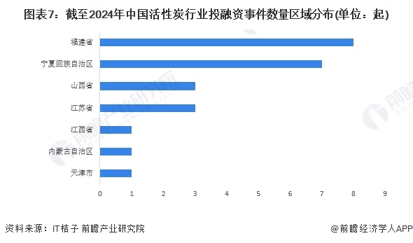 【视角】2024年中国活性炭行业投融资现状及兼并重组分析 一级资本市场的热度相对较低(图7)