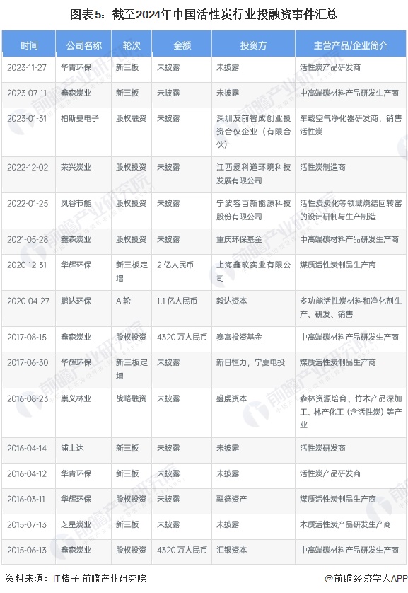 【视角】2024年中国活性炭行业投融资现状及兼并重组分析 一级资本市场的热度相对较低(图5)