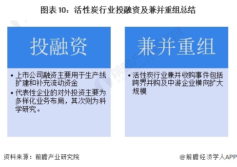 【视角】2024年中国活性炭行业投融资现状及兼并重组分析 一级资本市场的热度相对较低(图10)