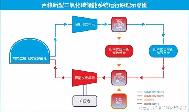 二氧化碳储能低品位余热利用与产业效应(图2)