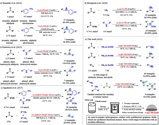 东南大学马隆龙课题组Chem Catal：石墨碳层中双空穴锚定钴原子的催化剂制备策略及其应用于胺合成研究(图1)