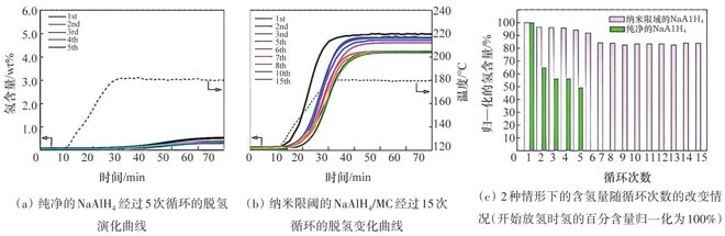 铝氢化钠储氢性能及其改进方法研究进展 科技导报(图4)
